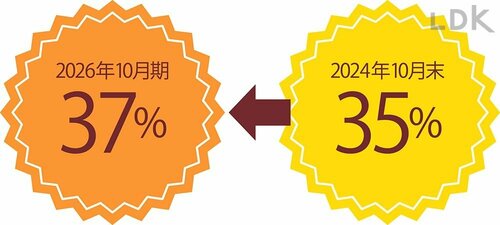 絶好調の理由3:安くて大容量! お買い得なPB商品がさらに増加 イメージ