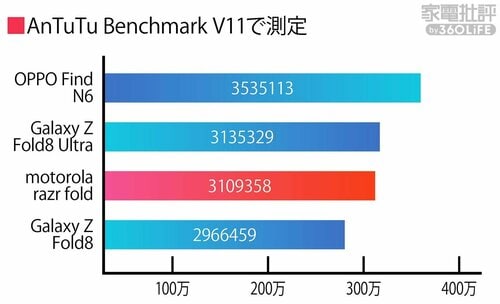 AnTuTu Benchmark V11で測定 折りたたみスマホおすすめ イメージ