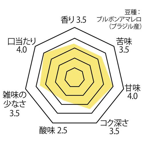 M3（中煎り3）の試飲評価 家電批評ベストバイオブザイヤーおすすめ イメージ