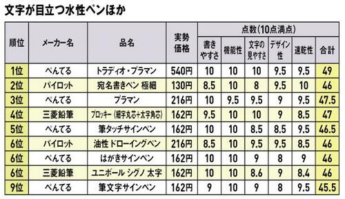 どれも僅差で大接戦コスパの良い優秀ペンが勢揃い イメージ