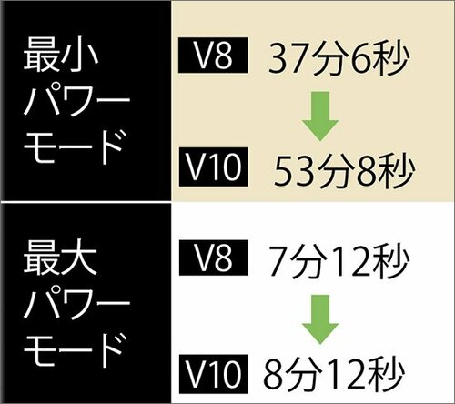 稼働時間は新型の方がやや長めとなりました