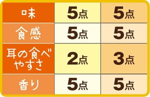 17位: ［総合54点］ファミマのもっちり食感はバターの後味が上品な甘み イメージ3