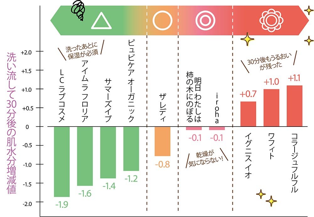 洗い流して30分後の肌水分増減値のグラフ