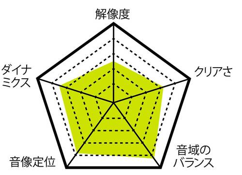 音質 安いワイヤレスイヤホンおすすめ イメージ