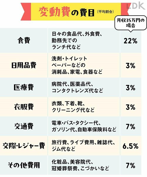 変動費:食費や衣服費など月ごとに額が変わる支出 家計簿アプリおすすめ イメージ