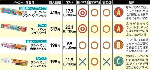 C評価: 表面の加工が甘くひっつきがち残念ながら最低評価のカインズ イメージ