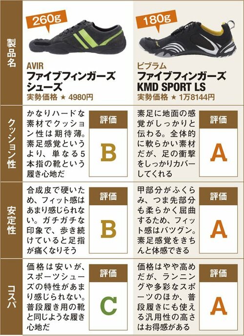 格安モデルと比べたら柔軟性も作りも断然ビブラム イメージ5