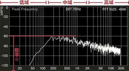 【検証①:音の波長】マランツのペアを使って波形を計測
