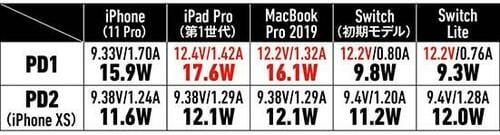 【⑤中型&2PD】PDで2台充電なら60WのAnker「Atom PD 2」 イメージ12
