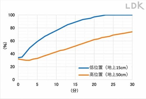高地点の湿度が上がりにくいのが惜しい! 卓上加湿器おすすめ イメージ
