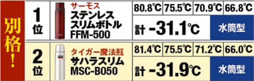 雪の中に3時間埋めても中身はアツアツでした! イメージ4