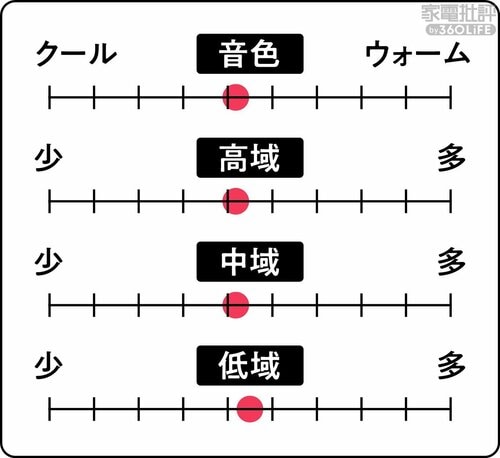 ▼音質バランス ながら聴きイヤホンおすすめ イメージ