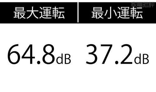 【静音性】風量レベル1~3は静かだが風量4以上は稼働音がやや気になる 安いサーキュレーターおすすめ イメージ