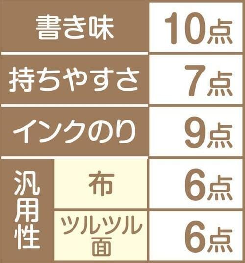 アスクル「油性ツインマーカー」書き味が良くバランスが取れます イメージ2