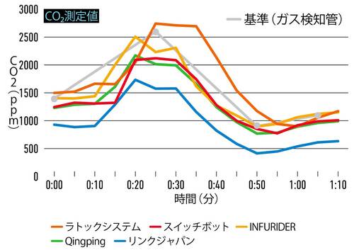 CO2測定値 CO2センサーおすすめ イメージ