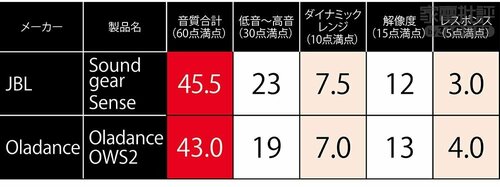 他製品を圧倒する音質のよさ ながら聴きイヤホンおすすめ イメージ