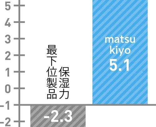 保湿力 イメージ