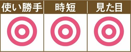 ［No.01］朝食作りの必須品！ 収納もしやすい卵調理グッズ イメージ