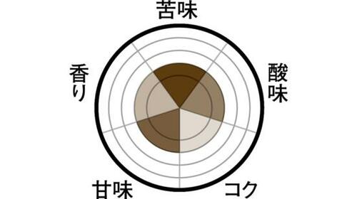 クセがないので飲みやすいブレンディ タグゴー