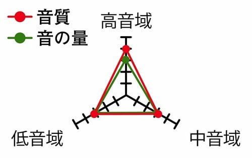 音楽再生時の音質：小型ながら歪みが少なくフラット指向 安いアクティブスピーカーおすすめ イメージ