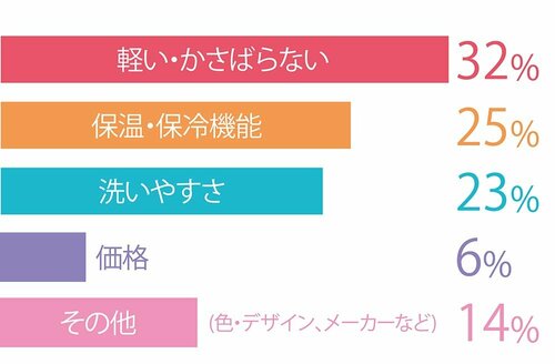 Q:水筒選びで一番重視することは?