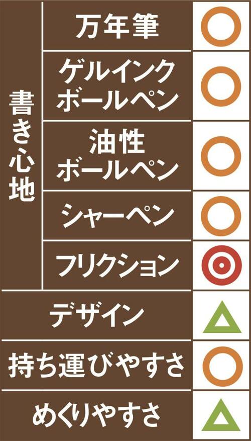 10位: 10位はデザインフィル MDノートフリクションの書き心地は最高です イメージ2