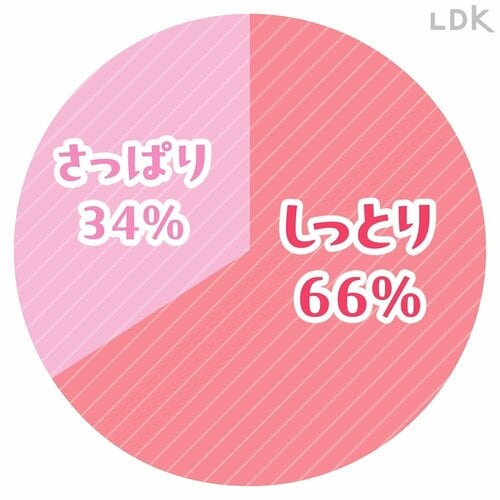 しっとり派が約7割 プチプラ化粧水おすすめ イメージ