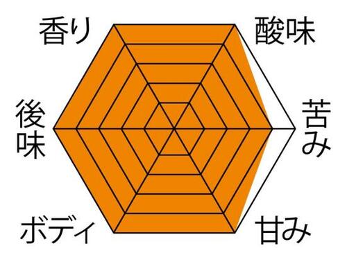 コーヒーの味:バランスよく後味さわやか イメージ