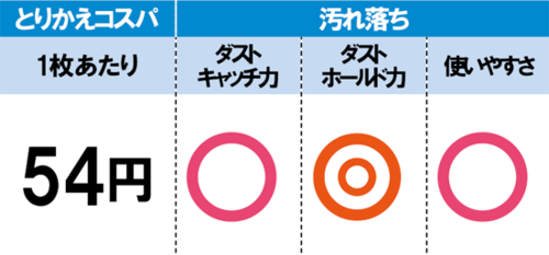 コスパとゴミキャッチ力が 僅かにダイソー超えならず イメージ2