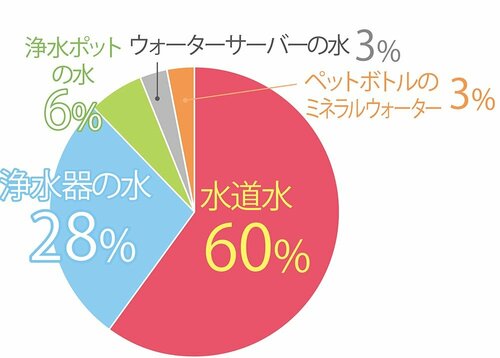 料理用に使っている水は？ 浄水ポットおすすめ イメージ