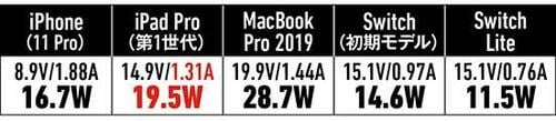 【②小型&高出力タイプ】持ち歩きと出力を両立したいならRAVPowerの薄型45W イメージ17