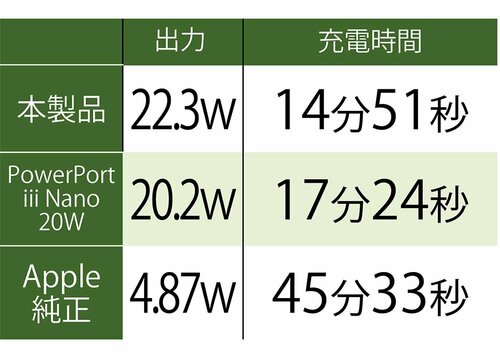 過去ベストよりも小さく早く充電できる