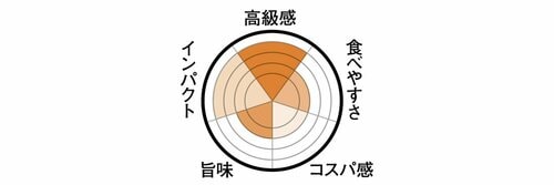 14位: 14位はプレスバターサンドクリームが強くて好みが分かれそう