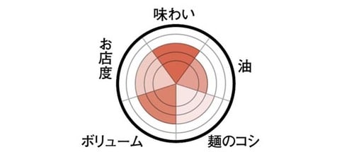 口当たりも後味も滑らかな小豆島 オリーブラーメン