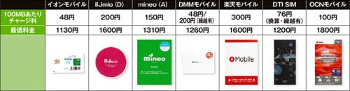 【ポイント5】実は基本料金はそこまで大きく差がありません イメージ