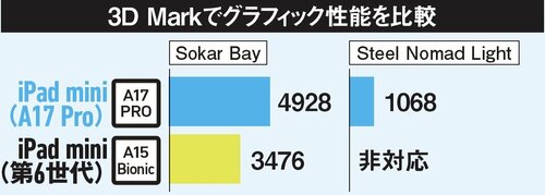 3D Markでグラフィック性能を比較 iPad miniおすすめ イメージ