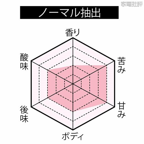 ノーマル抽出 UCC上島珈琲「DRIP POD YOUBI」おすすめ イメージ