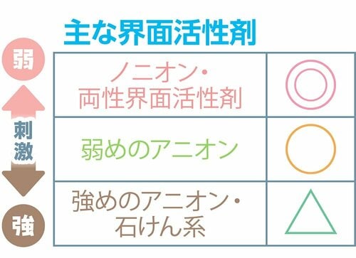主な界面活性剤 食器用洗剤おすすめ イメージ