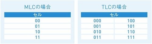 SSDのスペックで見るべきは とにかくNANDタイプです! イメージ3