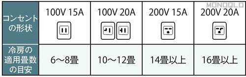 ポイント1：コンセントはどんな形状か? エアコンおすすめ イメージ