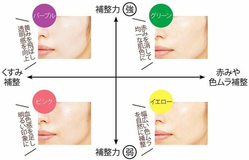 ポイント2：パープルやグリーンは白くなるがナチュラルさには欠ける！ イメージ