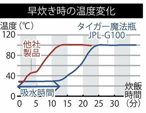 早炊きでも芯までふっくら イメージ