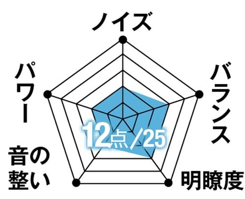 C評価: スタジオテストが測定不能試聴のノイズも目立ちました