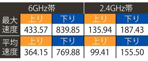 テスト結果(単位:Mbps) Wi-Fiルーターおすすめ イメージ
