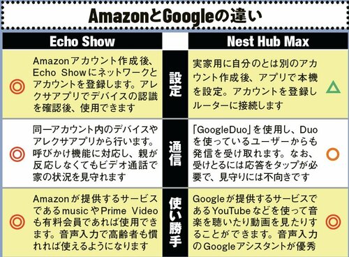 AmazonとGoogleの違い イメージ
