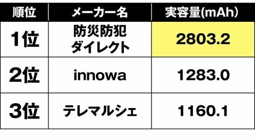 バッテリー実用量ランキング