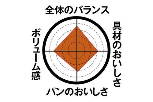 【第3位】大きめウインナーと甘めパンのバランスが絶妙 イメージ