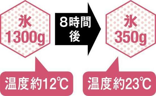 6位: 持ち運びが少し不便なダイワでも保冷性はかなり優秀 イメージ3
