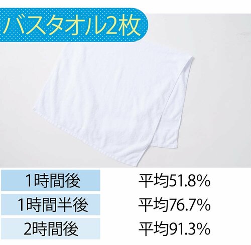 【衣類乾燥】全体の平均では乾燥率89.6%とベストスコアを記録 イメージ