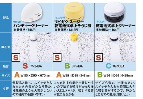 消しカスも食べこぼしも デスク用掃除機は便利！ イメージ5